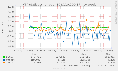 NTP statistics for peer 198.110.199.17