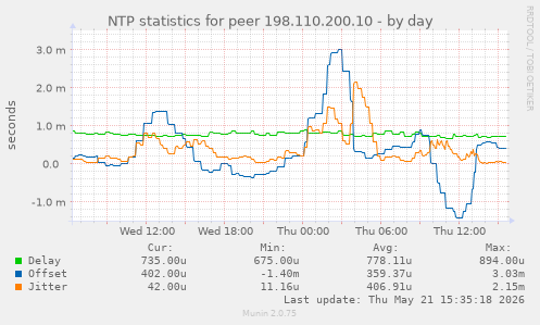 NTP statistics for peer 198.110.200.10