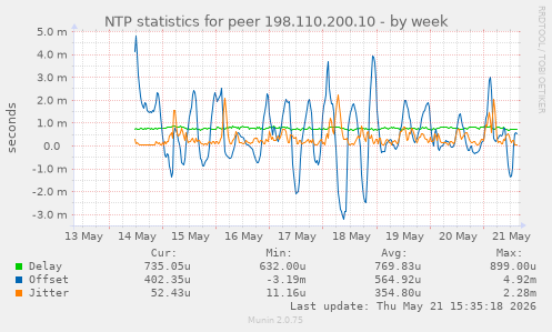 NTP statistics for peer 198.110.200.10