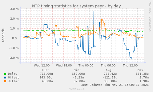 NTP timing statistics for system peer