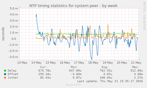 NTP timing statistics for system peer