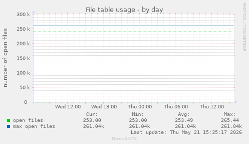 File table usage