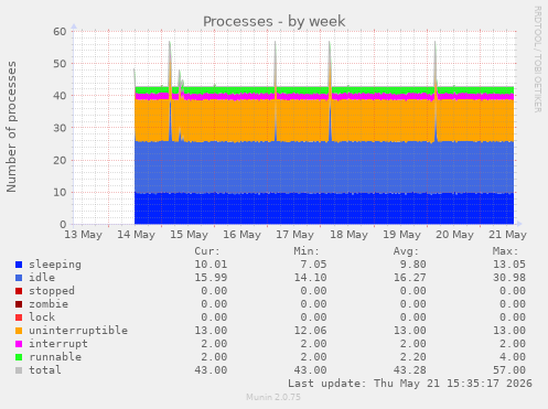 Processes