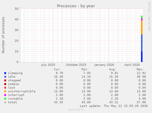yearly graph