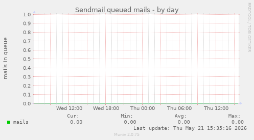 Sendmail queued mails