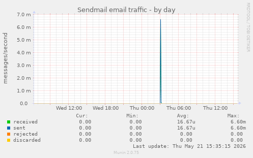 Sendmail email traffic