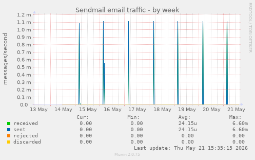 Sendmail email traffic