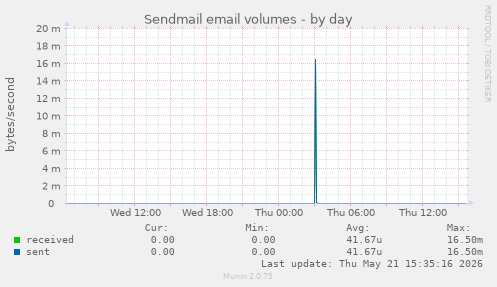 Sendmail email volumes