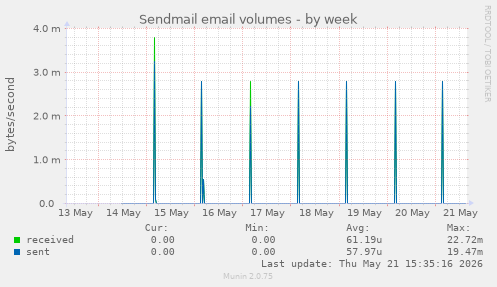 Sendmail email volumes