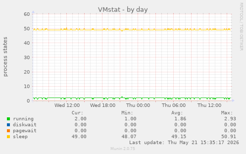 VMstat