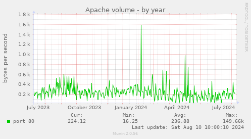 Apache volume