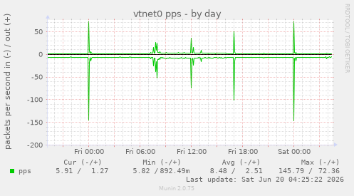 vtnet0 pps