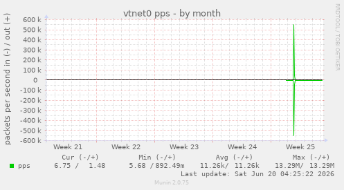 vtnet0 pps