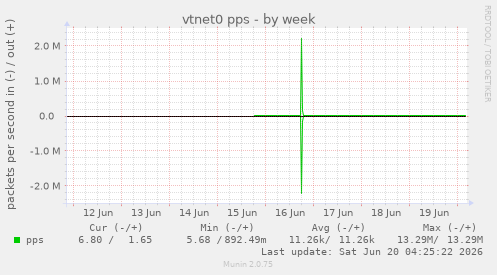 vtnet0 pps