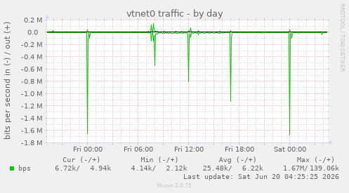 vtnet0 traffic