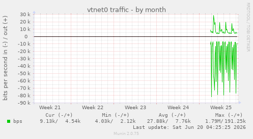 vtnet0 traffic