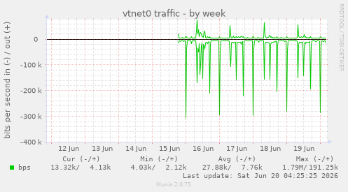 vtnet0 traffic