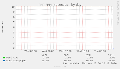 PHP-FPM Processes