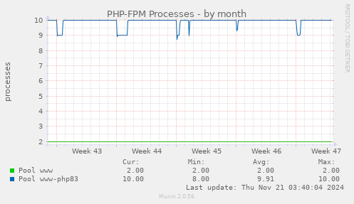 PHP-FPM Processes