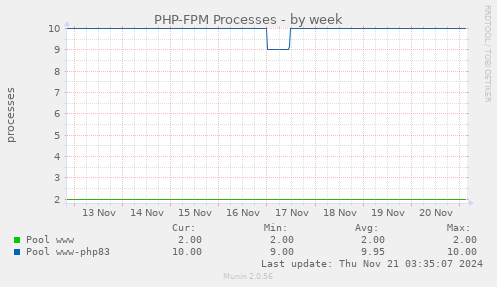 PHP-FPM Processes