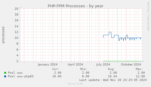 PHP-FPM Processes