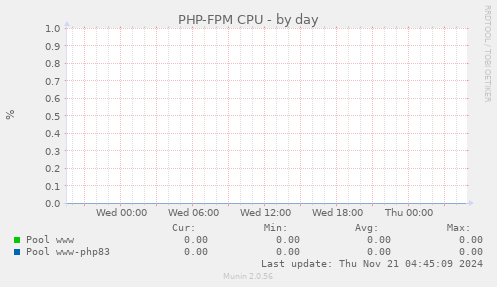 PHP-FPM CPU