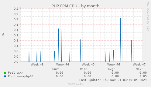 PHP-FPM CPU