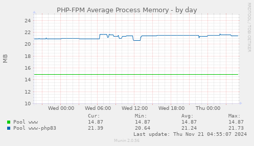 PHP-FPM Average Process Memory