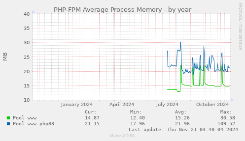 PHP-FPM Average Process Memory