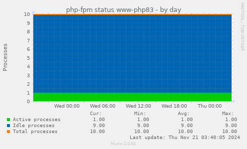 php-fpm status www-php83