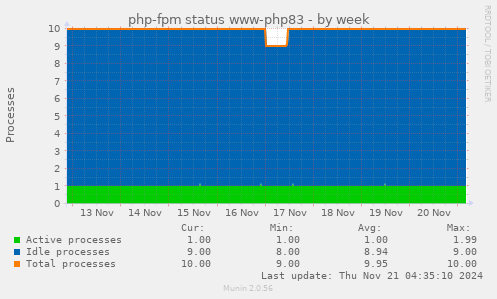 php-fpm status www-php83