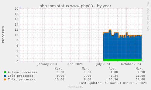 php-fpm status www-php83