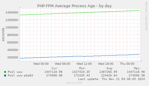 PHP-FPM Average Process Age