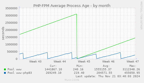 PHP-FPM Average Process Age