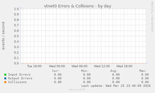 vtnet0 Errors & Collisions