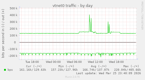 vtnet0 traffic