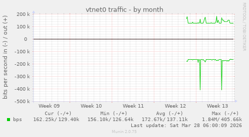 vtnet0 traffic