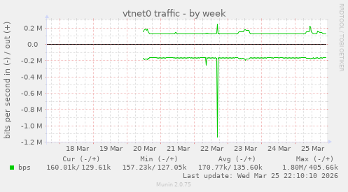 vtnet0 traffic