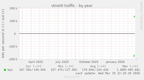 vtnet0 traffic