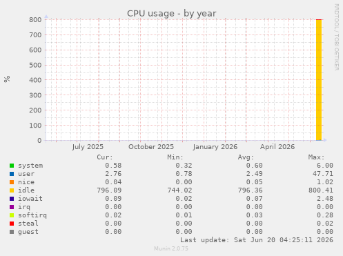 yearly graph