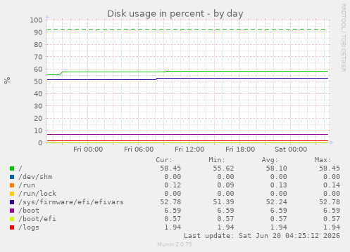 Disk usage in percent
