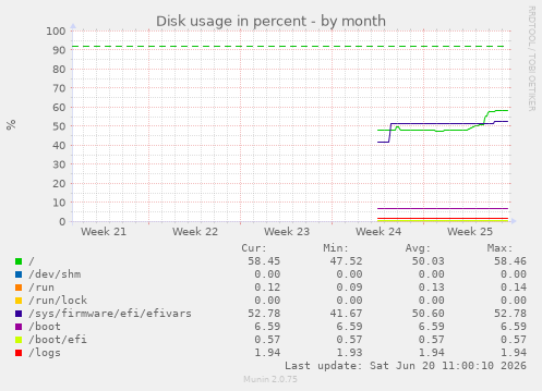 monthly graph