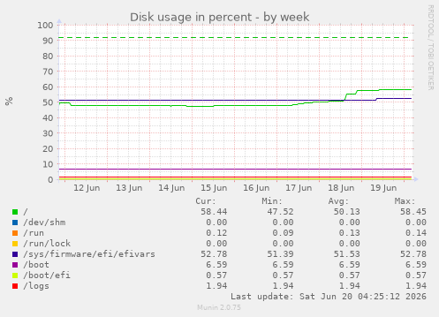 Disk usage in percent