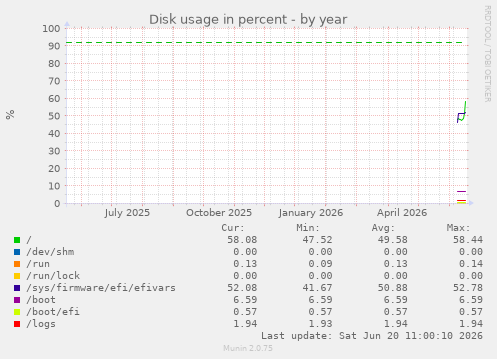 yearly graph