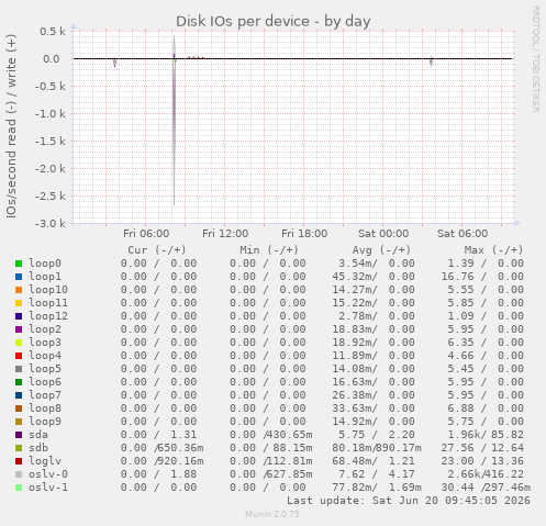 Disk IOs per device