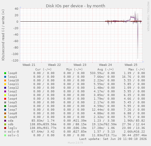 Disk IOs per device