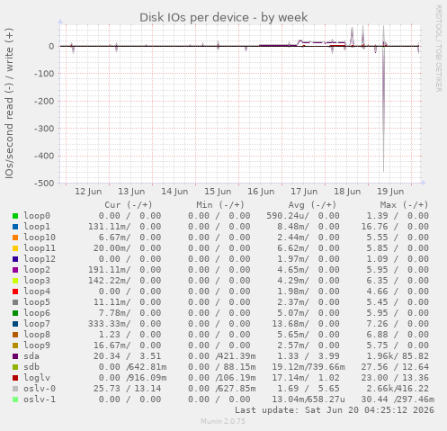 Disk IOs per device