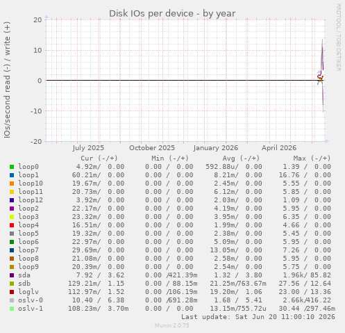 Disk IOs per device