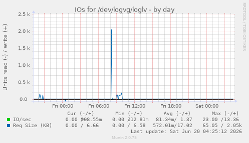 IOs for /dev/logvg/loglv
