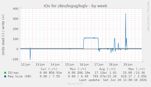 IOs for /dev/logvg/loglv
